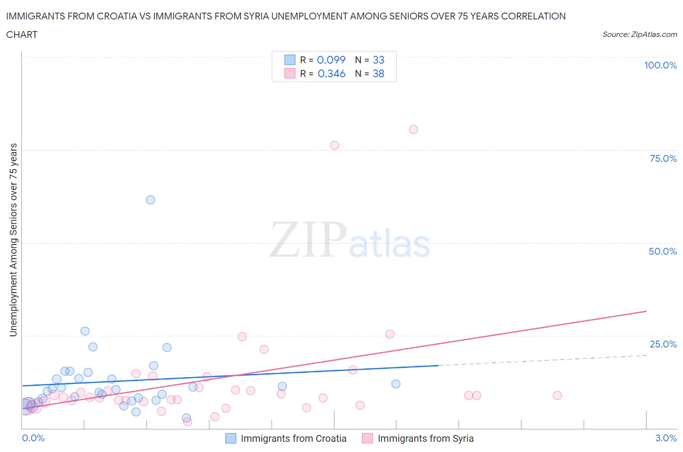 Immigrants from Croatia vs Immigrants from Syria Unemployment Among Seniors over 75 years