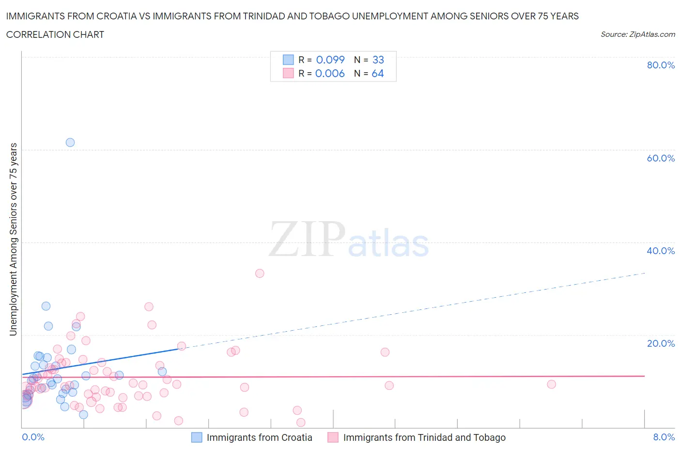 Immigrants from Croatia vs Immigrants from Trinidad and Tobago Unemployment Among Seniors over 75 years