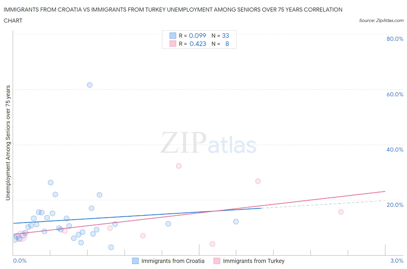 Immigrants from Croatia vs Immigrants from Turkey Unemployment Among Seniors over 75 years