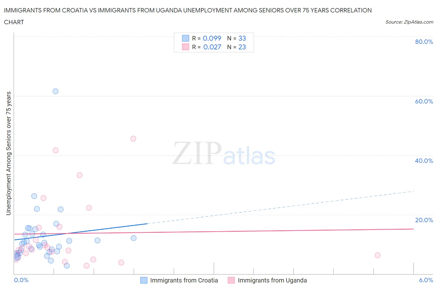 Immigrants from Croatia vs Immigrants from Uganda Unemployment Among Seniors over 75 years