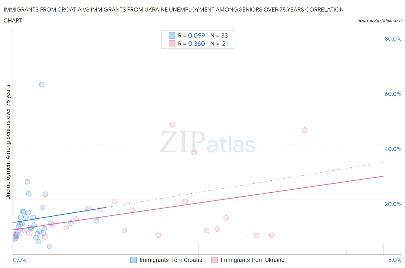 Immigrants from Croatia vs Immigrants from Ukraine Unemployment Among Seniors over 75 years