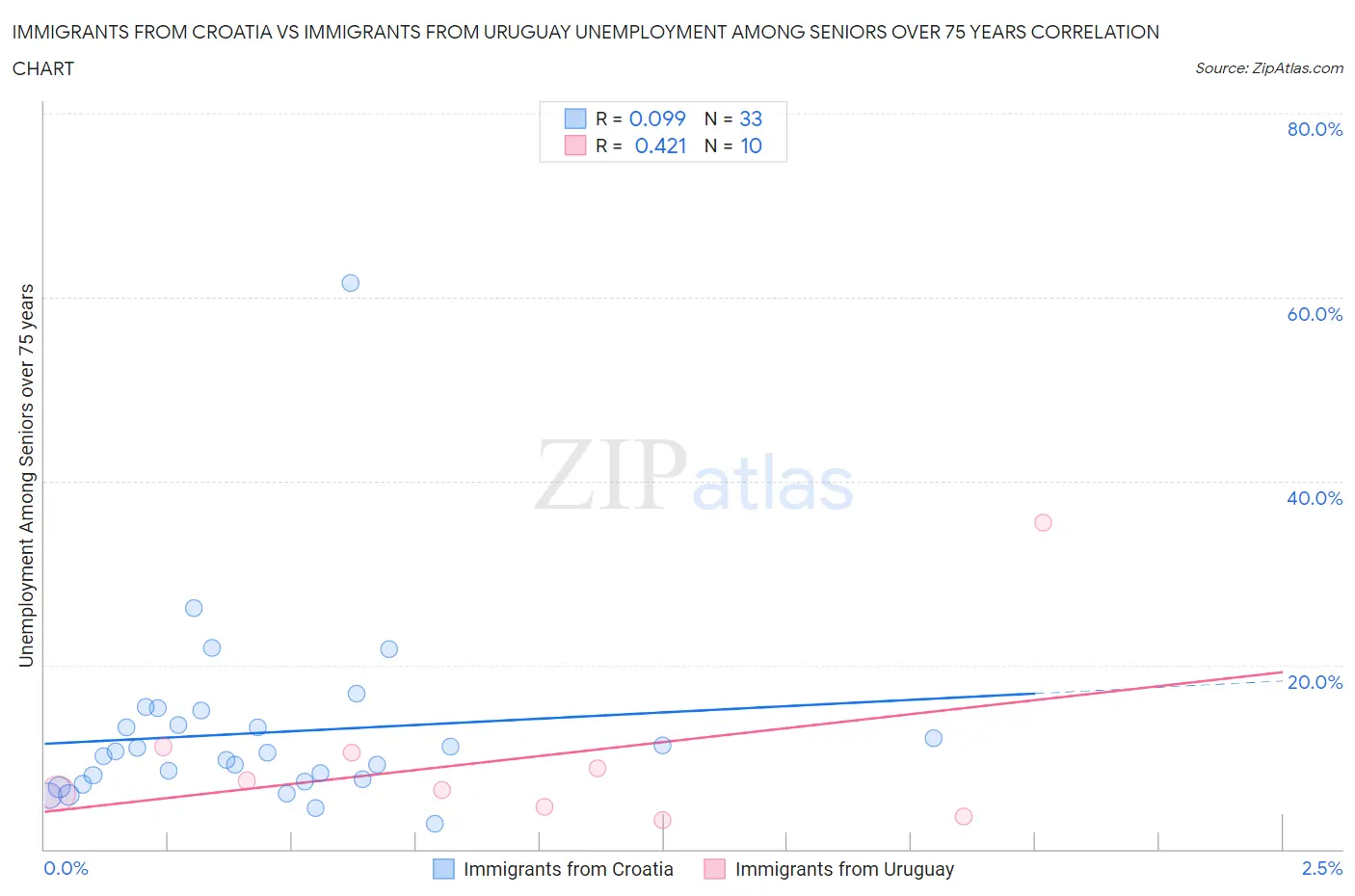 Immigrants from Croatia vs Immigrants from Uruguay Unemployment Among Seniors over 75 years