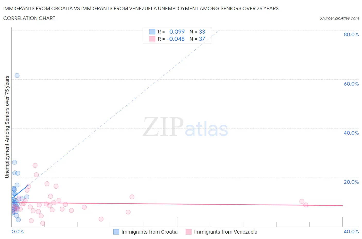 Immigrants from Croatia vs Immigrants from Venezuela Unemployment Among Seniors over 75 years