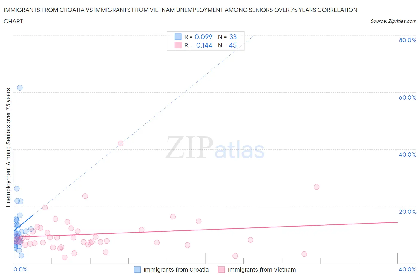 Immigrants from Croatia vs Immigrants from Vietnam Unemployment Among Seniors over 75 years