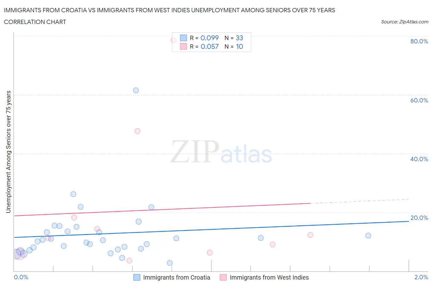 Immigrants from Croatia vs Immigrants from West Indies Unemployment Among Seniors over 75 years