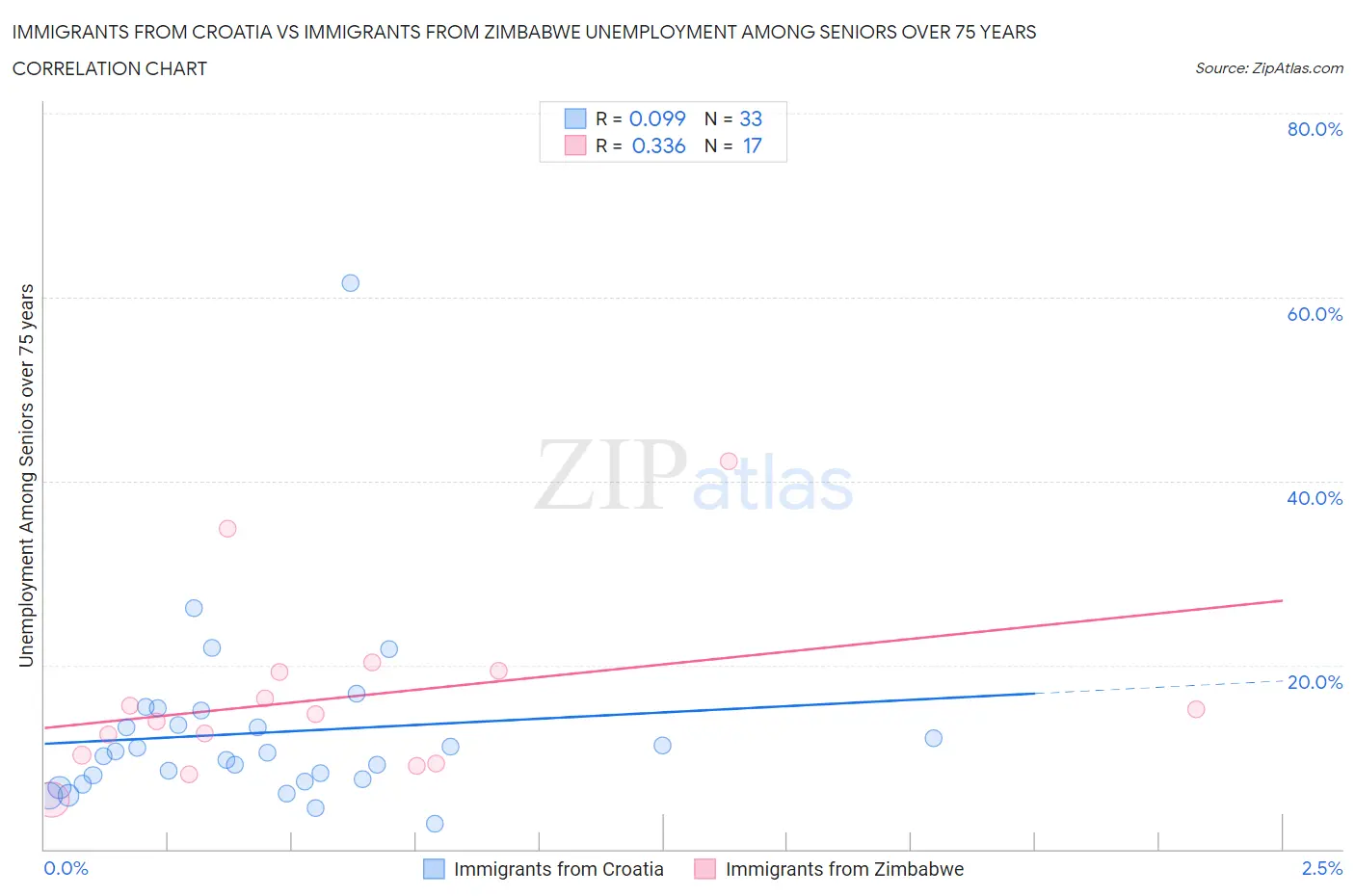 Immigrants from Croatia vs Immigrants from Zimbabwe Unemployment Among Seniors over 75 years