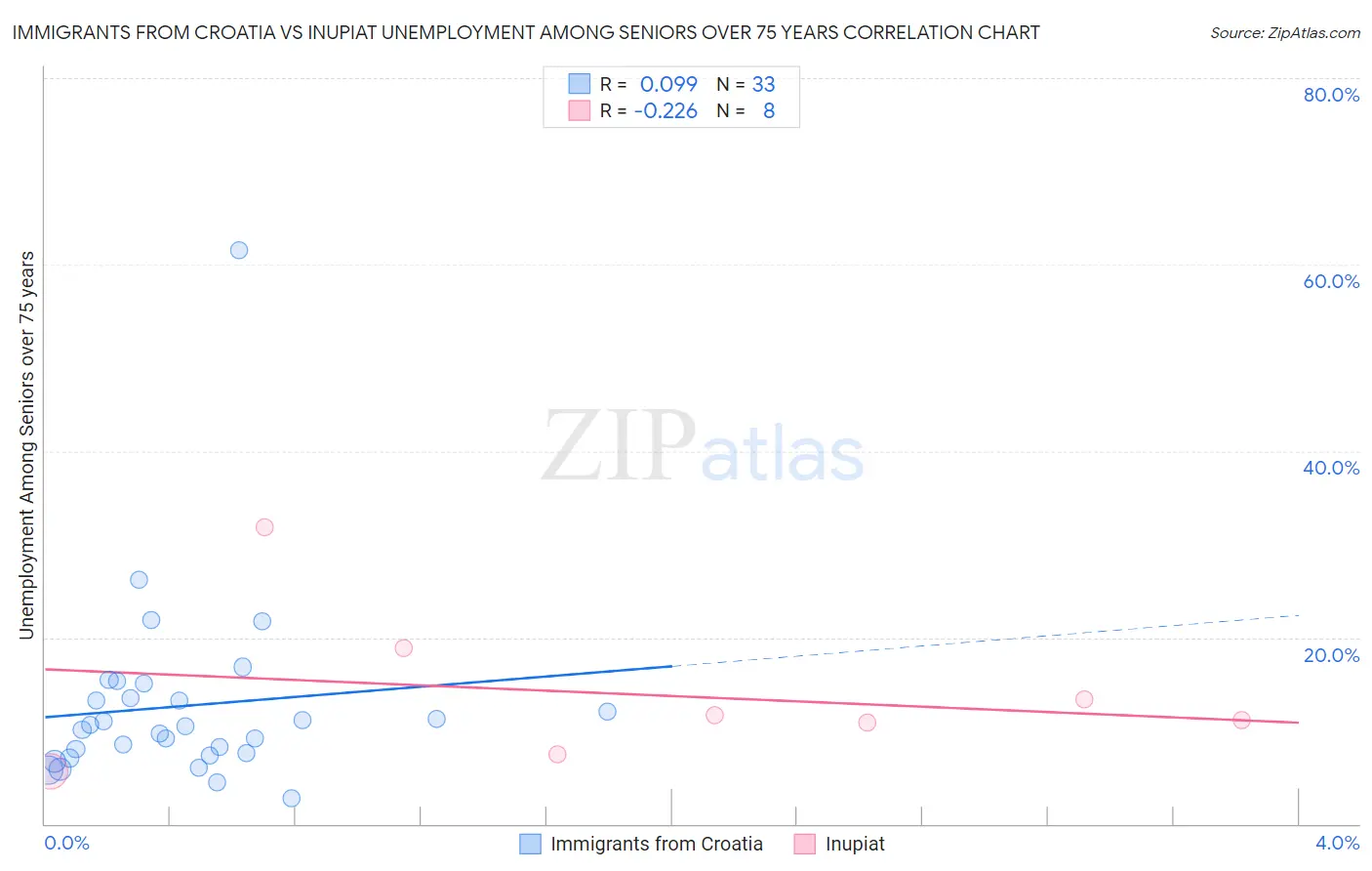 Immigrants from Croatia vs Inupiat Unemployment Among Seniors over 75 years