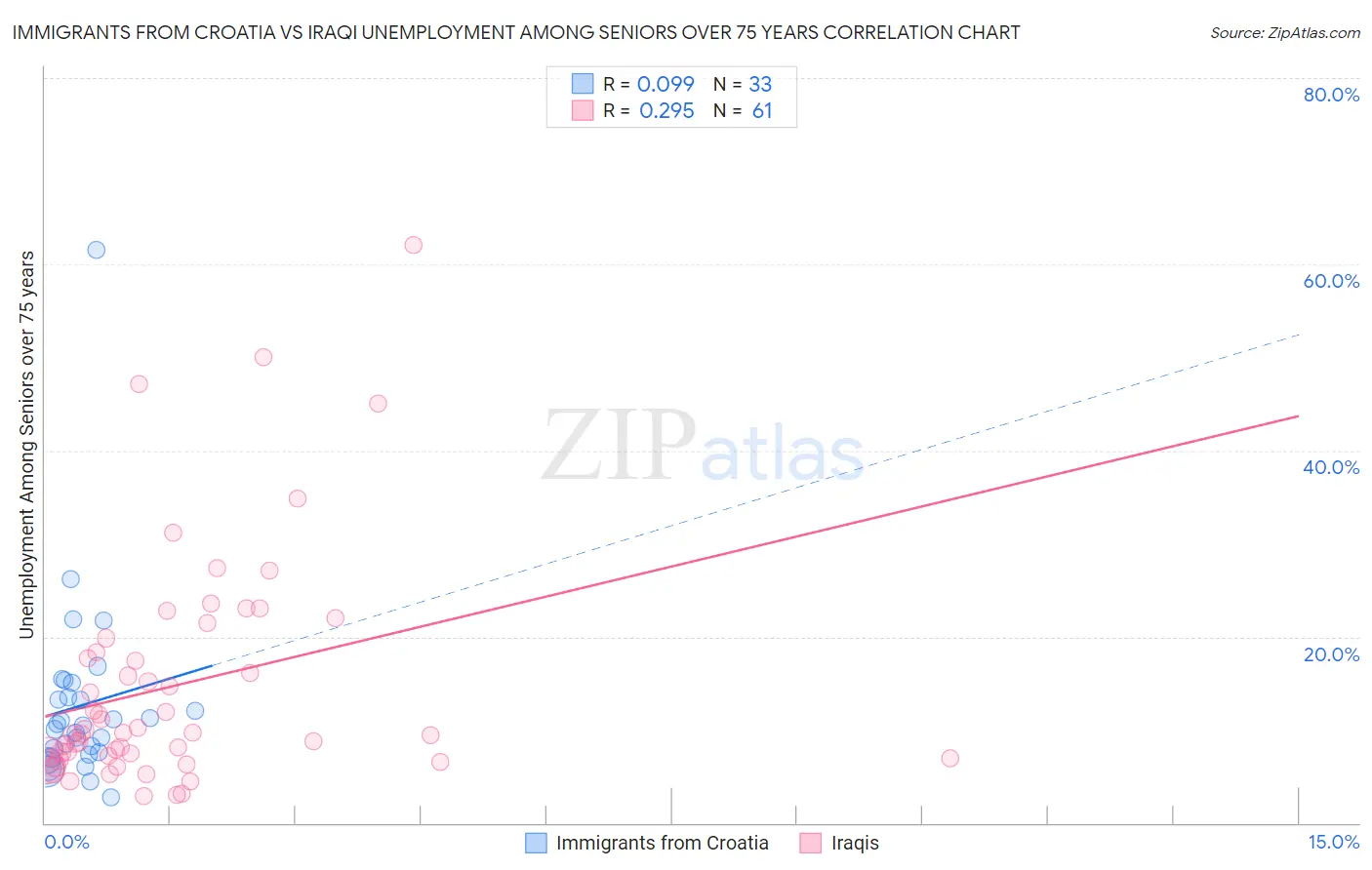 Immigrants from Croatia vs Iraqi Unemployment Among Seniors over 75 years