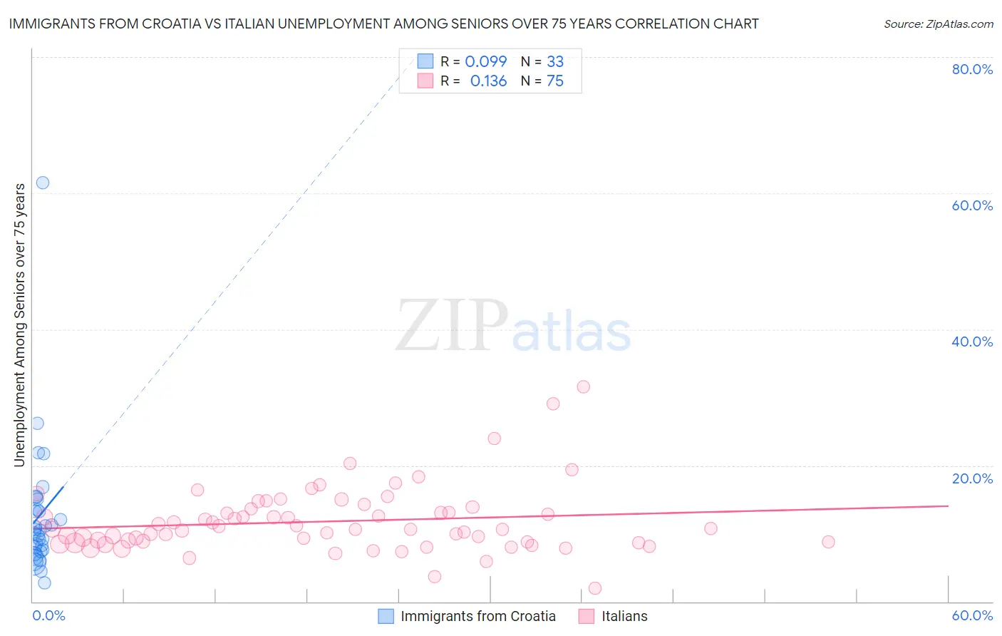 Immigrants from Croatia vs Italian Unemployment Among Seniors over 75 years