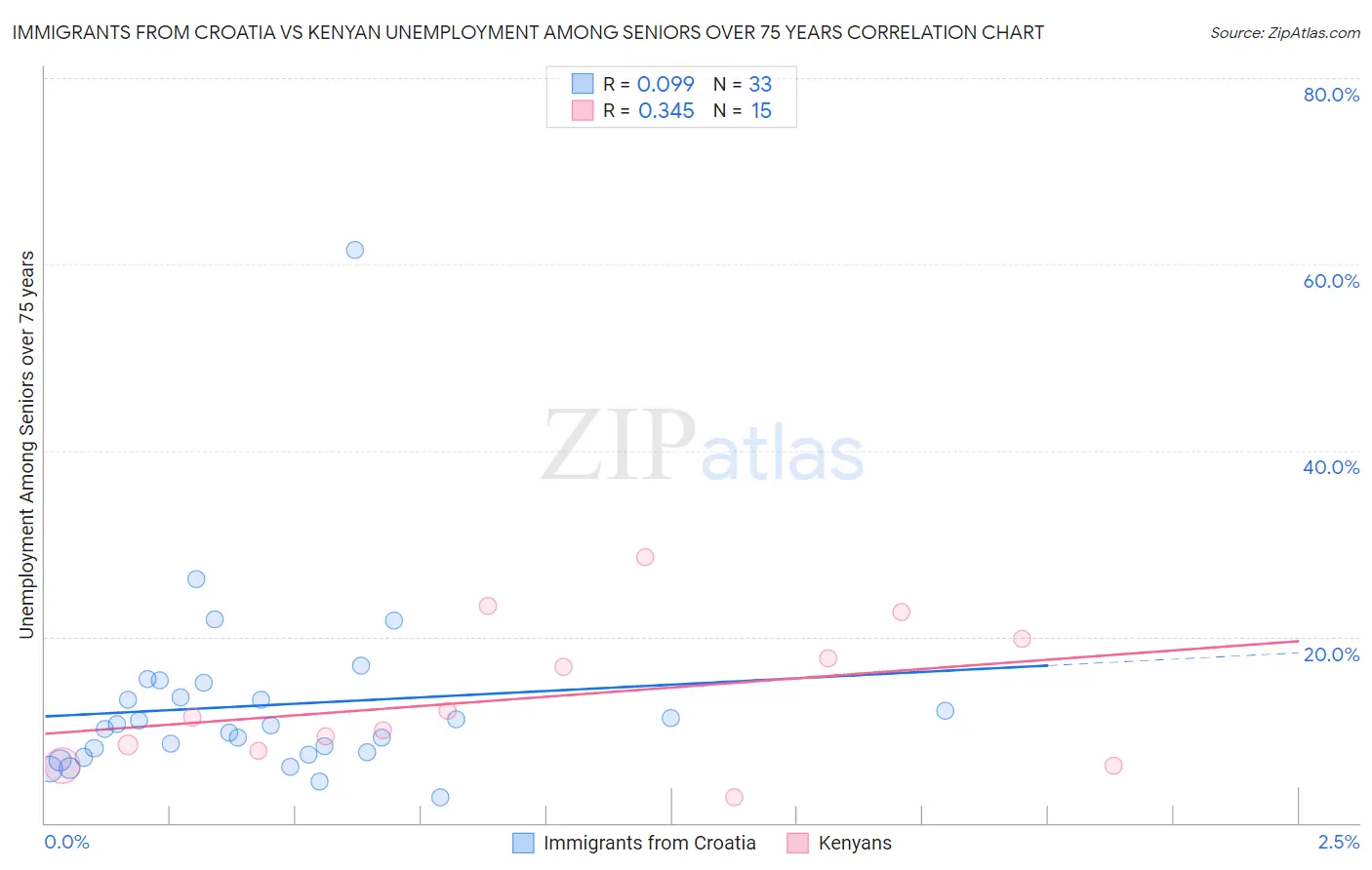 Immigrants from Croatia vs Kenyan Unemployment Among Seniors over 75 years