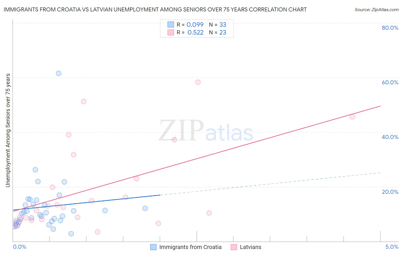 Immigrants from Croatia vs Latvian Unemployment Among Seniors over 75 years