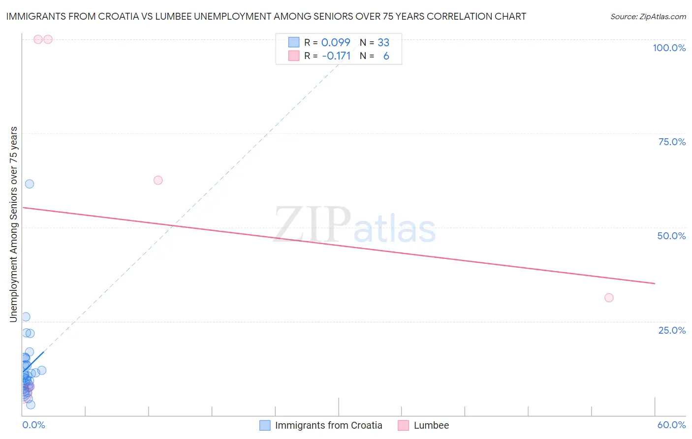 Immigrants from Croatia vs Lumbee Unemployment Among Seniors over 75 years