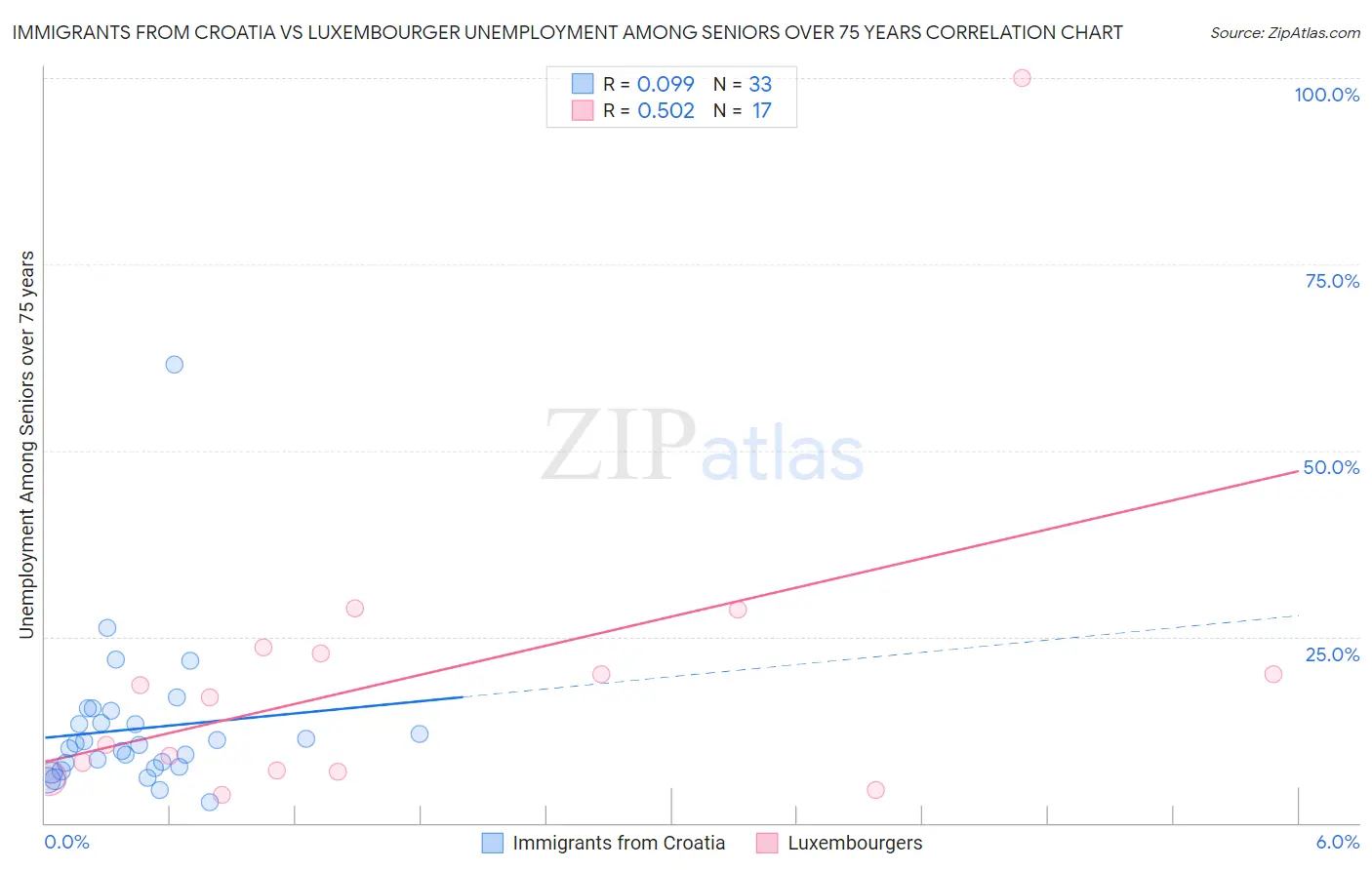 Immigrants from Croatia vs Luxembourger Unemployment Among Seniors over 75 years