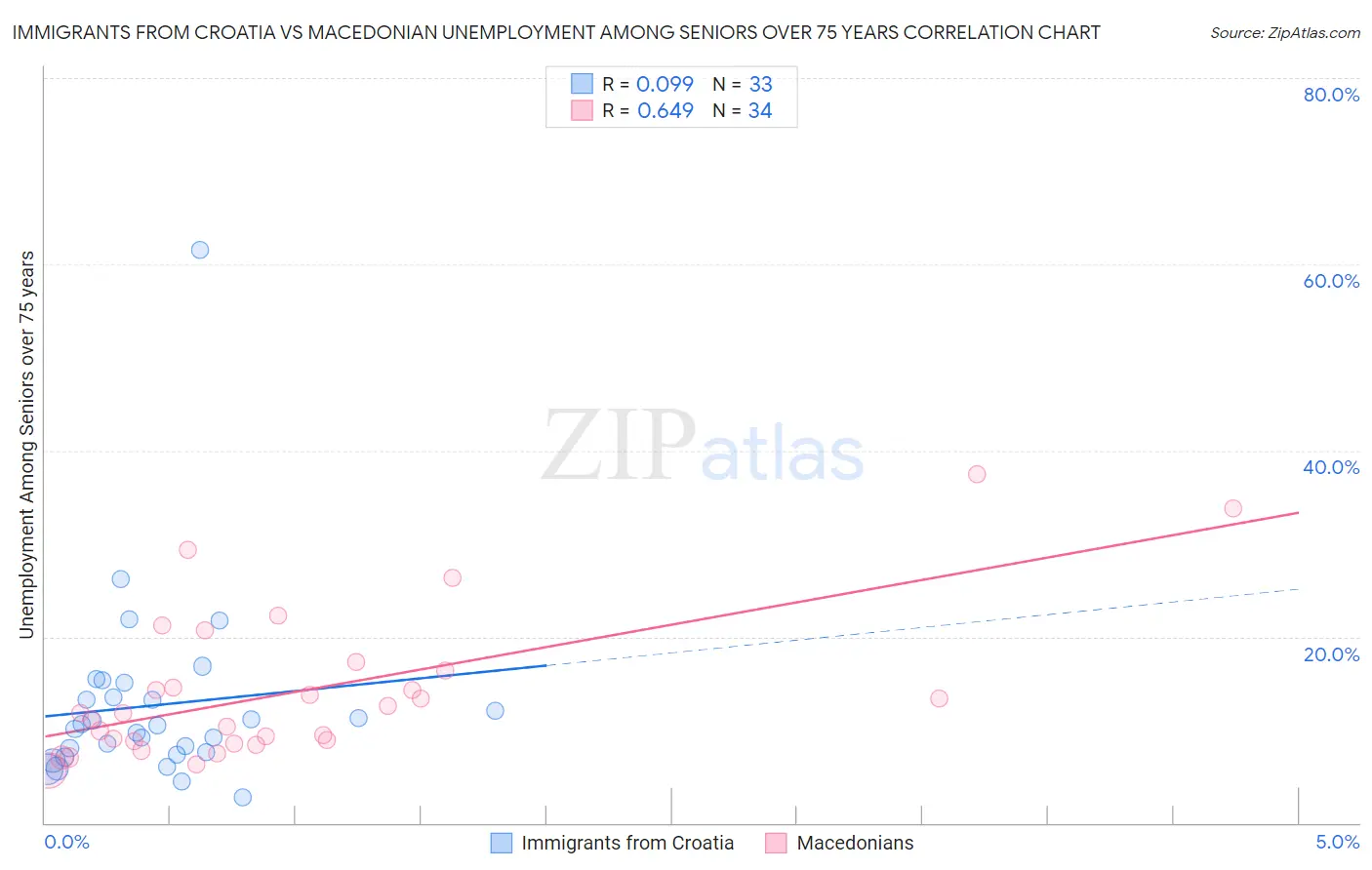 Immigrants from Croatia vs Macedonian Unemployment Among Seniors over 75 years