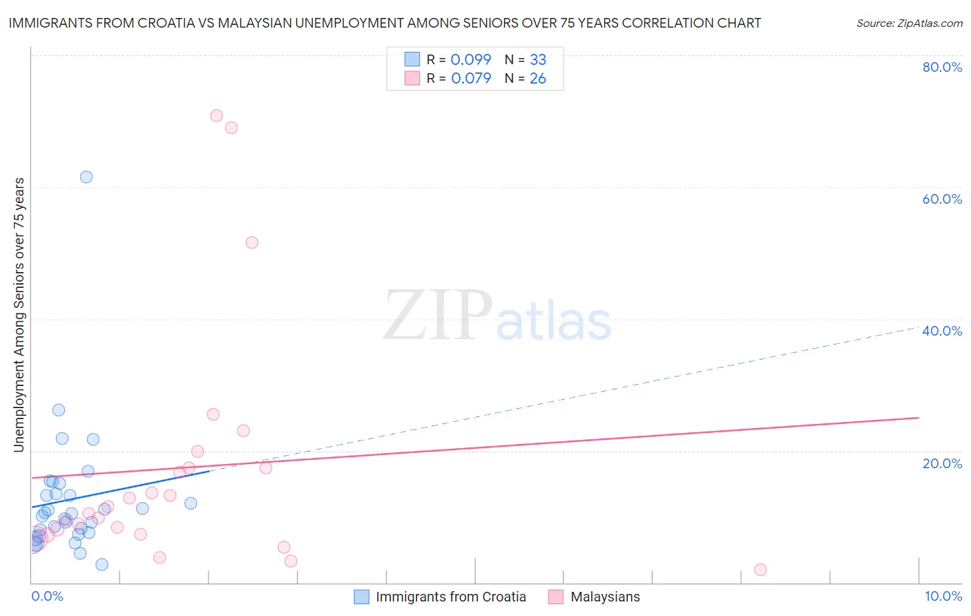Immigrants from Croatia vs Malaysian Unemployment Among Seniors over 75 years