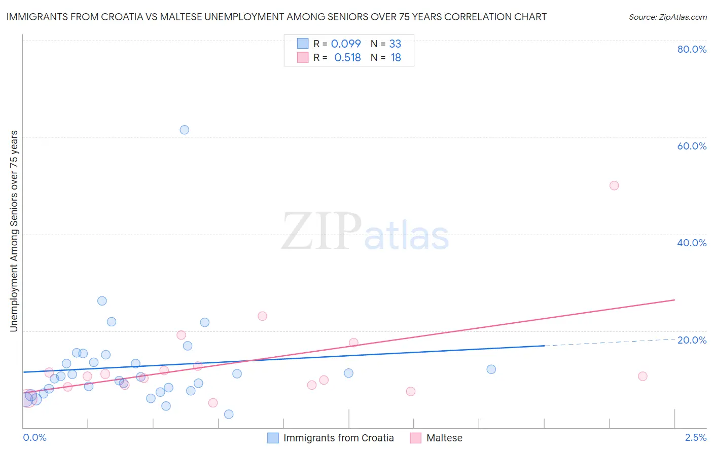 Immigrants from Croatia vs Maltese Unemployment Among Seniors over 75 years