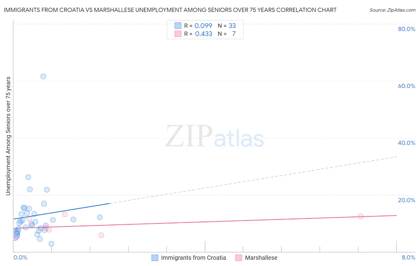 Immigrants from Croatia vs Marshallese Unemployment Among Seniors over 75 years