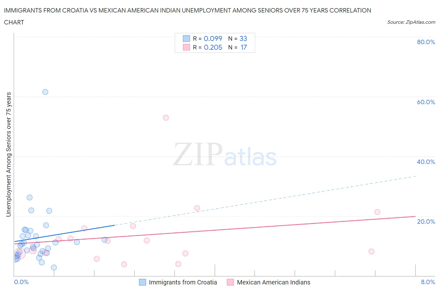 Immigrants from Croatia vs Mexican American Indian Unemployment Among Seniors over 75 years