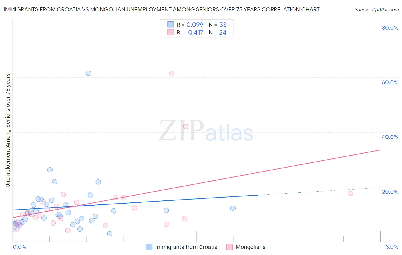 Immigrants from Croatia vs Mongolian Unemployment Among Seniors over 75 years