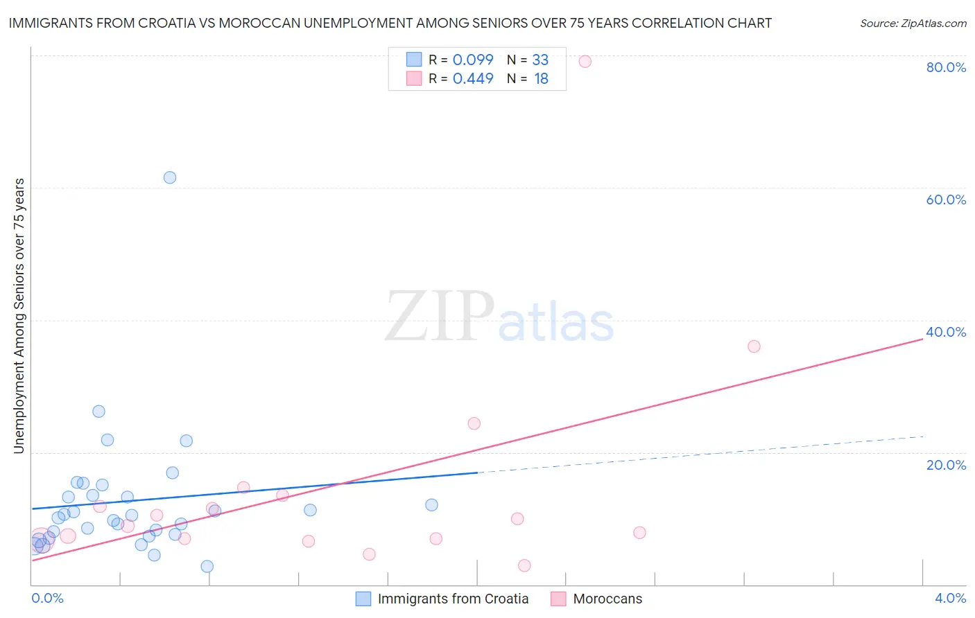 Immigrants from Croatia vs Moroccan Unemployment Among Seniors over 75 years