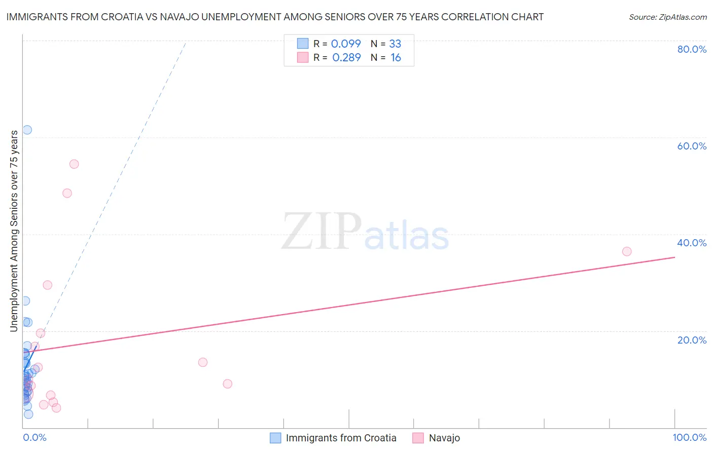Immigrants from Croatia vs Navajo Unemployment Among Seniors over 75 years