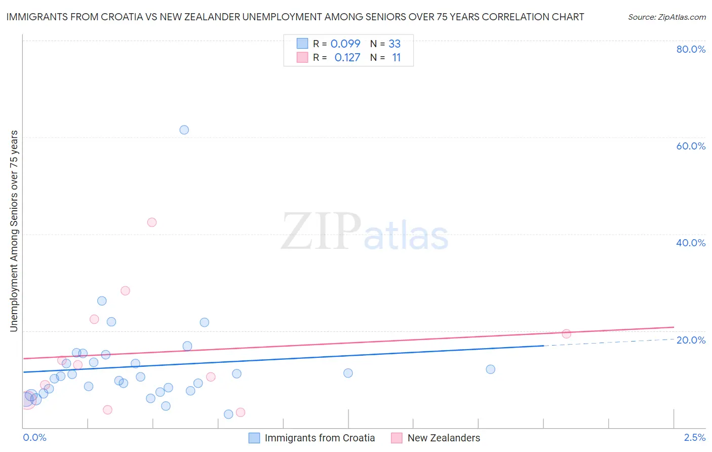Immigrants from Croatia vs New Zealander Unemployment Among Seniors over 75 years