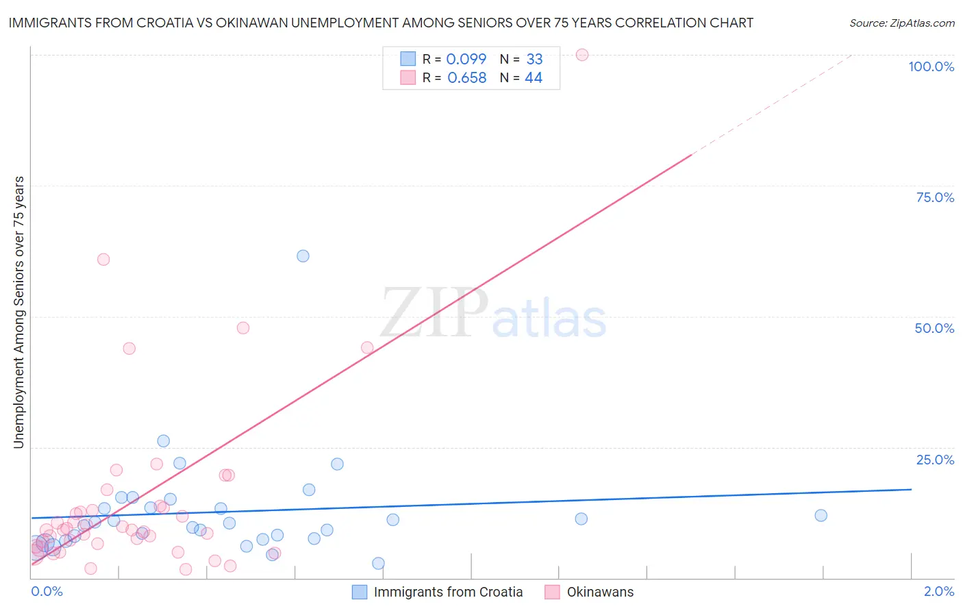 Immigrants from Croatia vs Okinawan Unemployment Among Seniors over 75 years