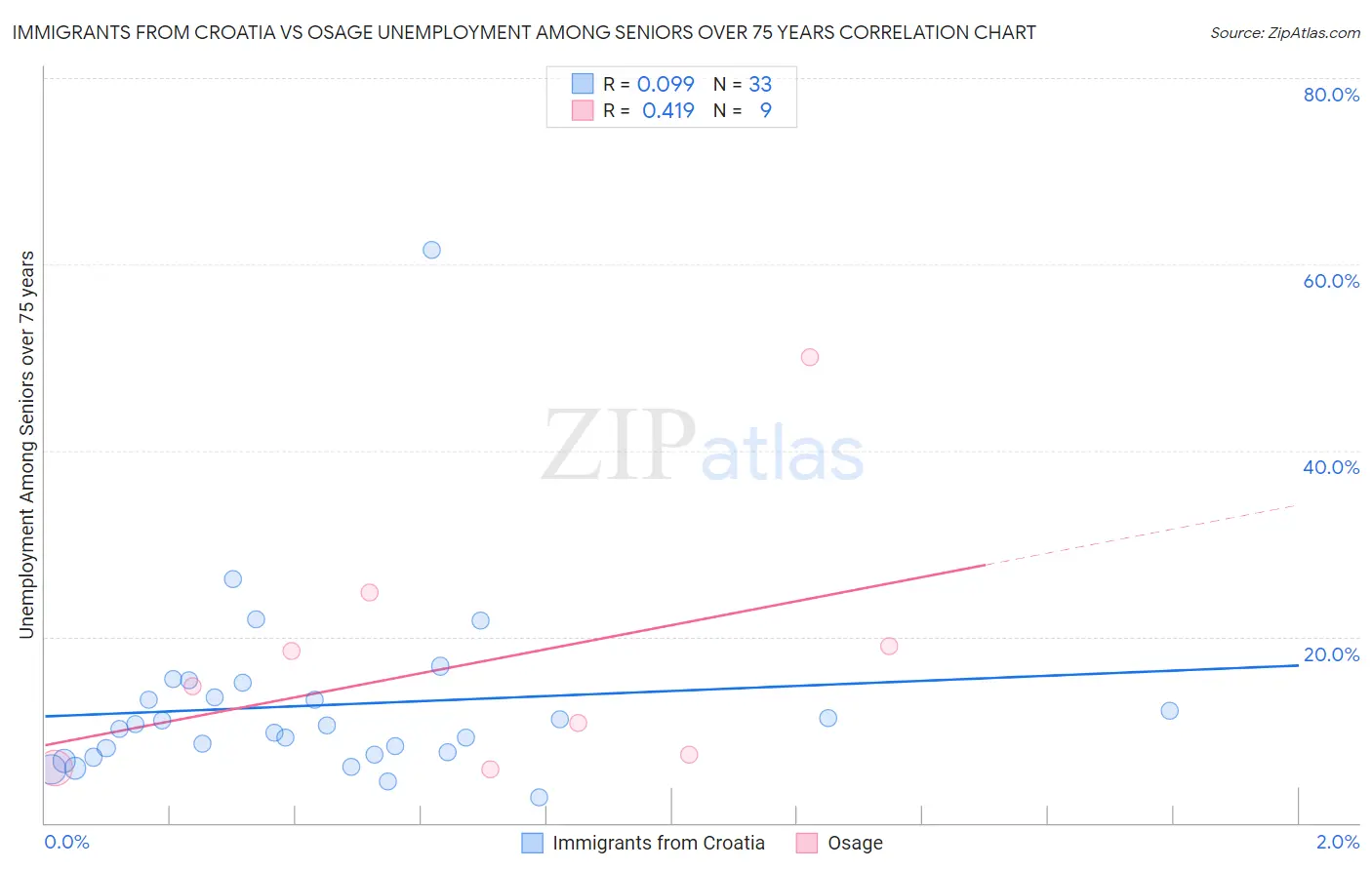 Immigrants from Croatia vs Osage Unemployment Among Seniors over 75 years