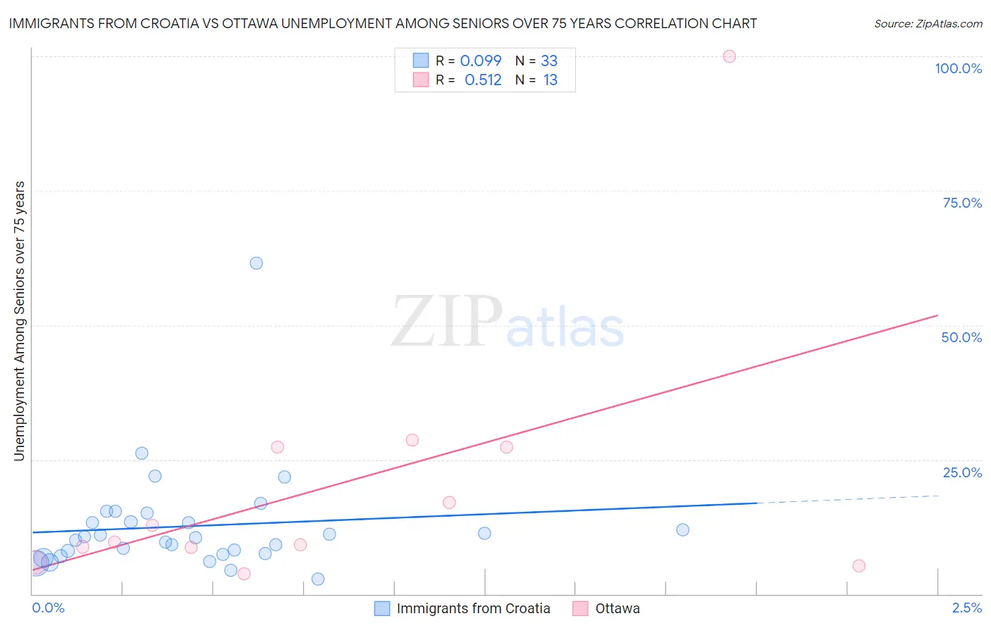 Immigrants from Croatia vs Ottawa Unemployment Among Seniors over 75 years