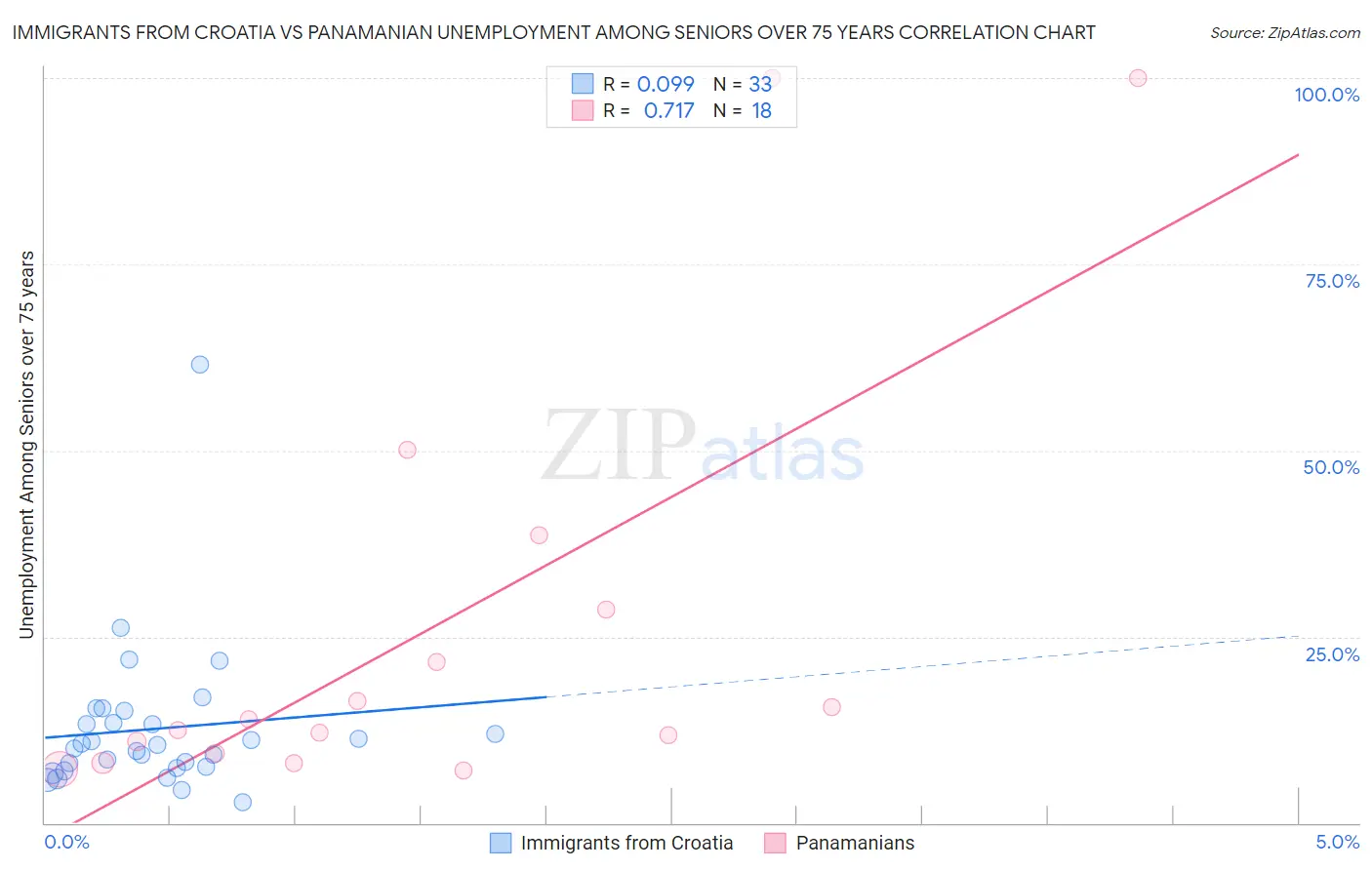 Immigrants from Croatia vs Panamanian Unemployment Among Seniors over 75 years