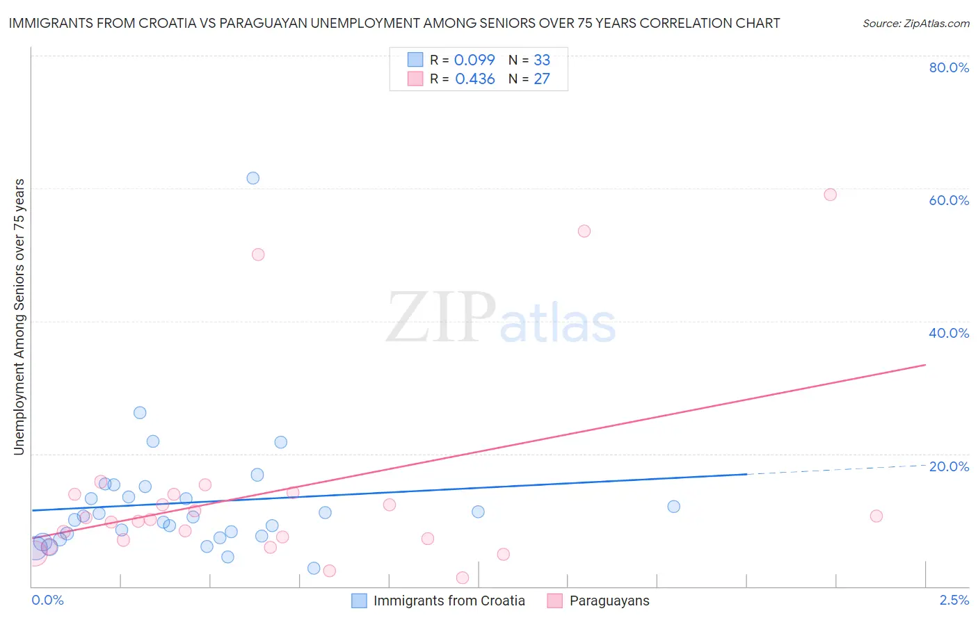Immigrants from Croatia vs Paraguayan Unemployment Among Seniors over 75 years
