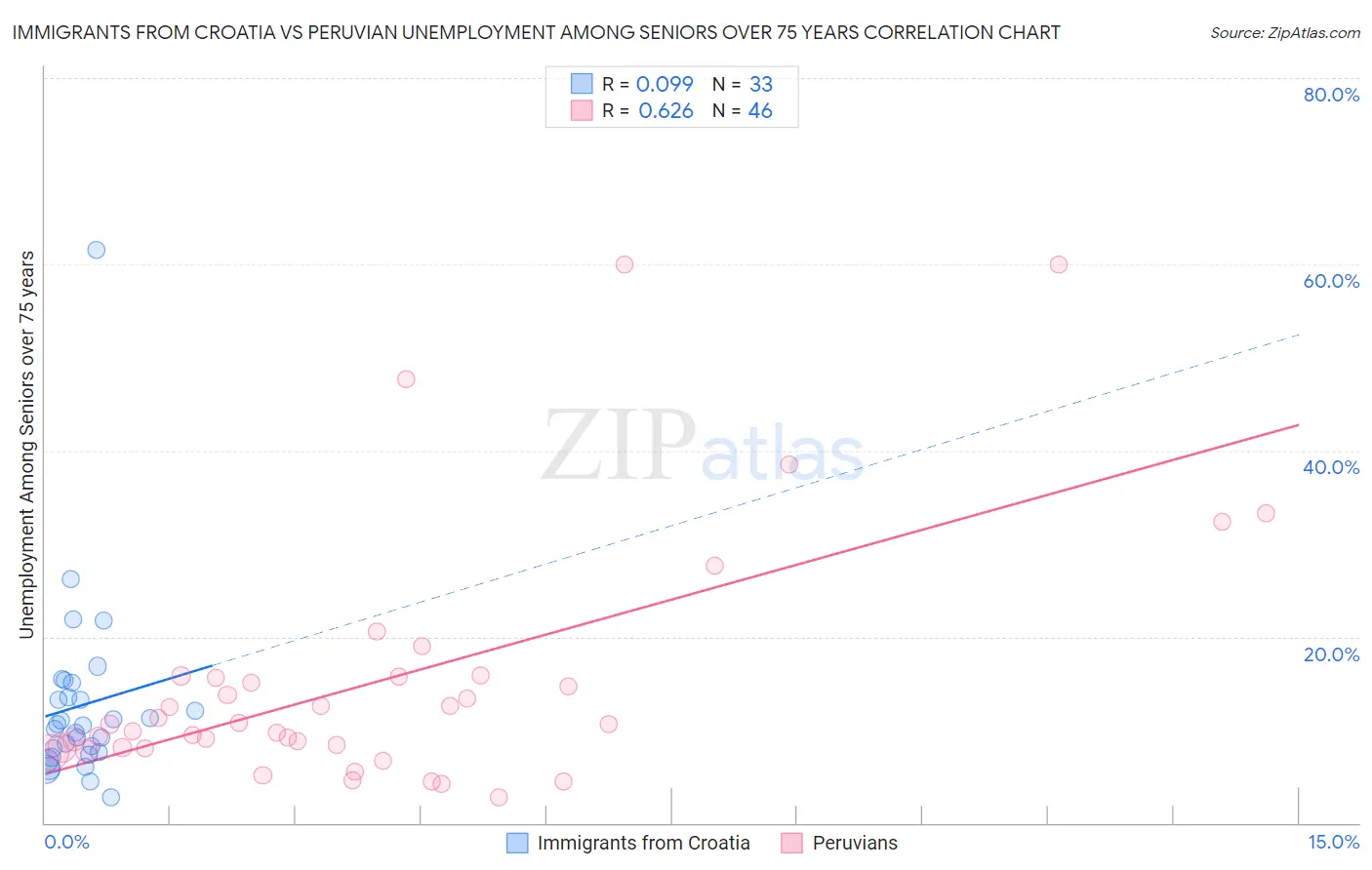 Immigrants from Croatia vs Peruvian Unemployment Among Seniors over 75 years