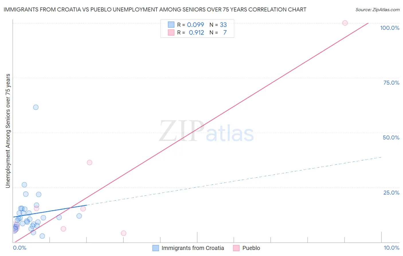 Immigrants from Croatia vs Pueblo Unemployment Among Seniors over 75 years