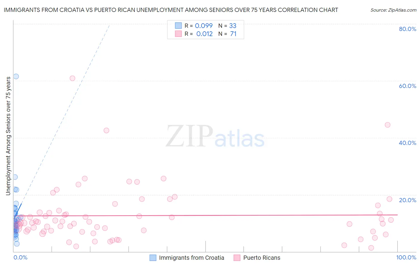 Immigrants from Croatia vs Puerto Rican Unemployment Among Seniors over 75 years