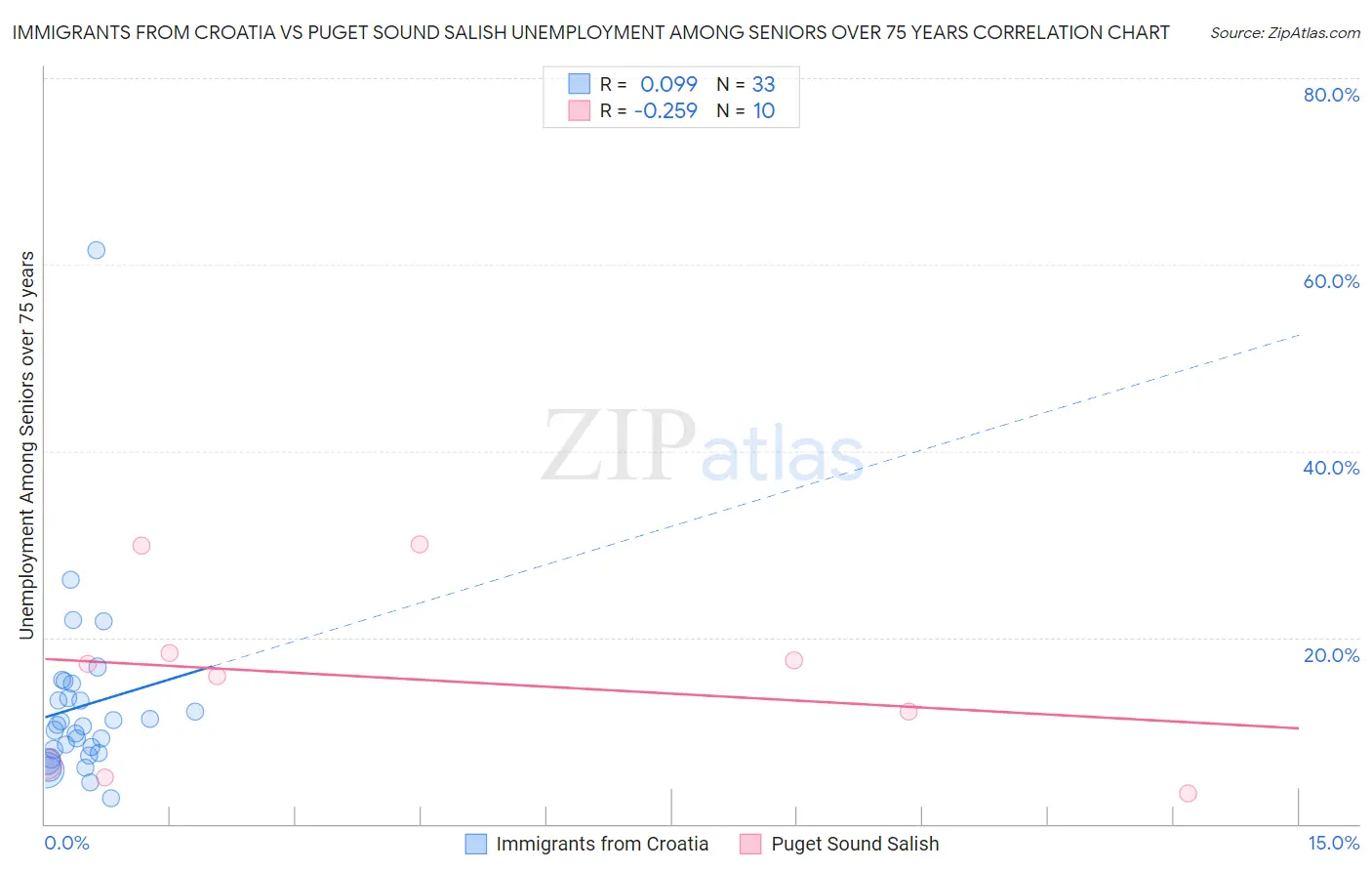 Immigrants from Croatia vs Puget Sound Salish Unemployment Among Seniors over 75 years