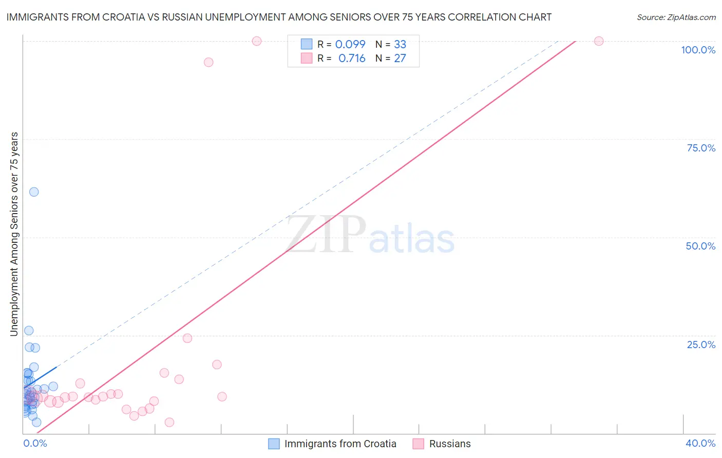 Immigrants from Croatia vs Russian Unemployment Among Seniors over 75 years