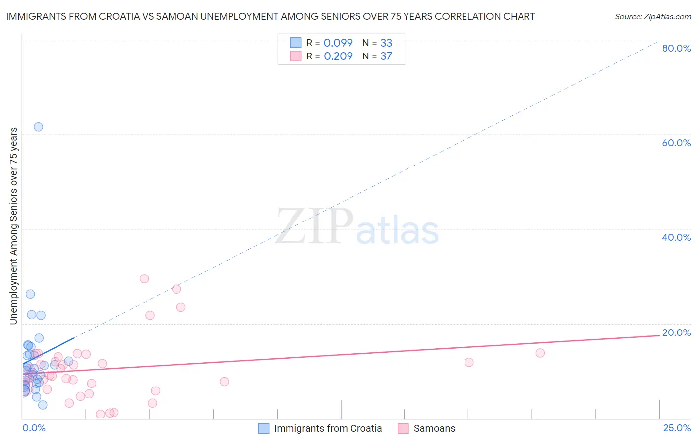 Immigrants from Croatia vs Samoan Unemployment Among Seniors over 75 years