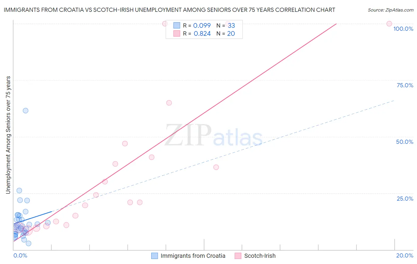 Immigrants from Croatia vs Scotch-Irish Unemployment Among Seniors over 75 years