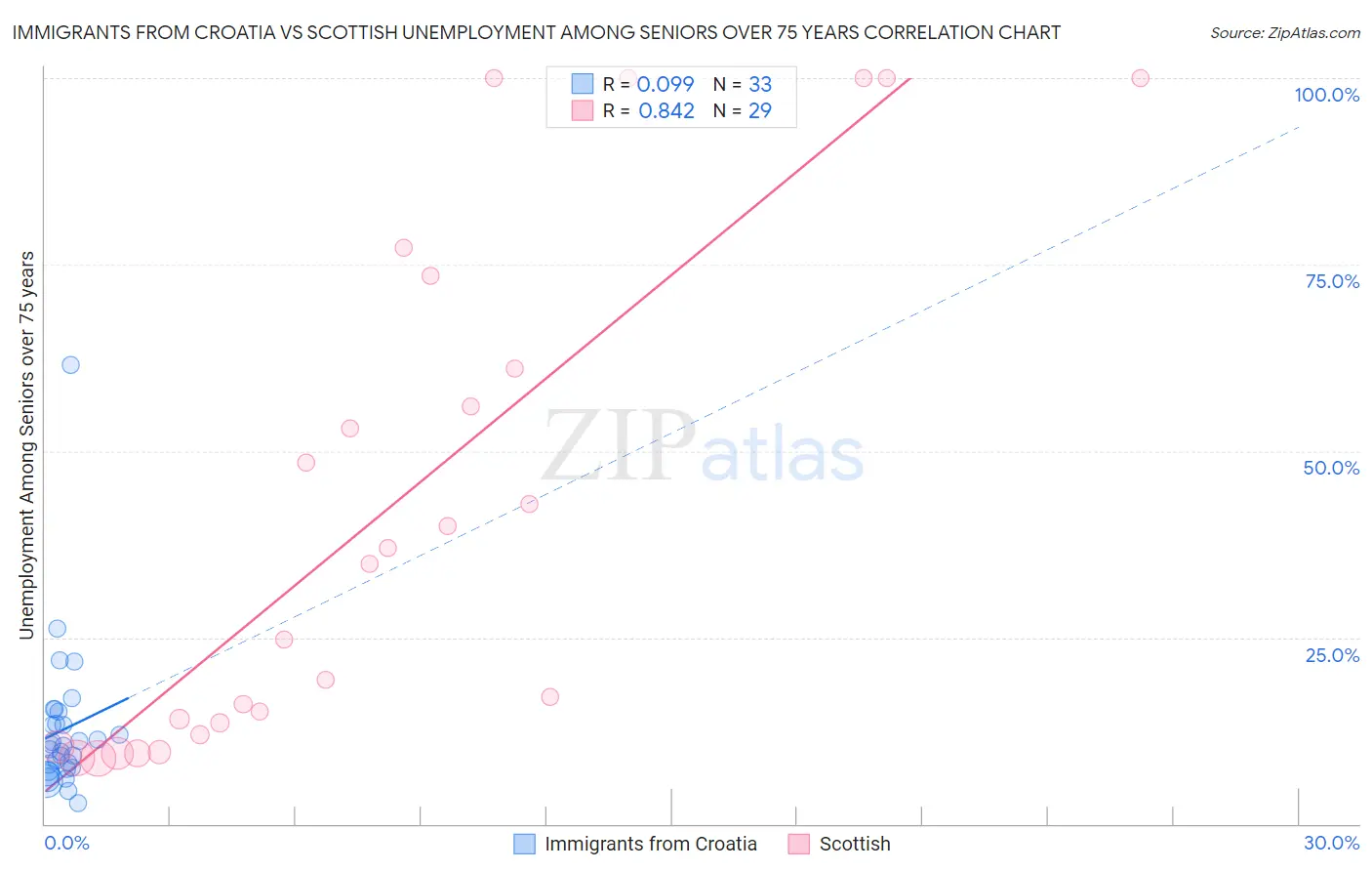 Immigrants from Croatia vs Scottish Unemployment Among Seniors over 75 years