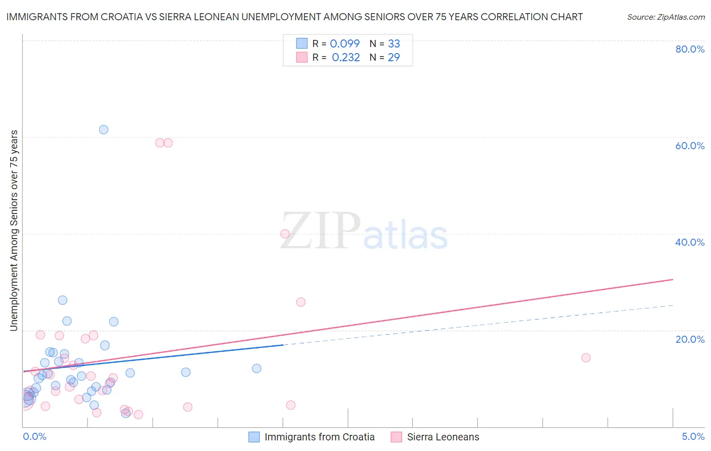 Immigrants from Croatia vs Sierra Leonean Unemployment Among Seniors over 75 years