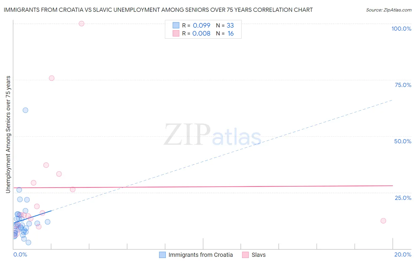 Immigrants from Croatia vs Slavic Unemployment Among Seniors over 75 years