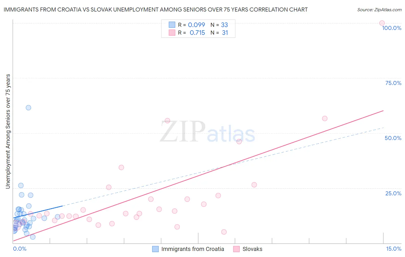 Immigrants from Croatia vs Slovak Unemployment Among Seniors over 75 years