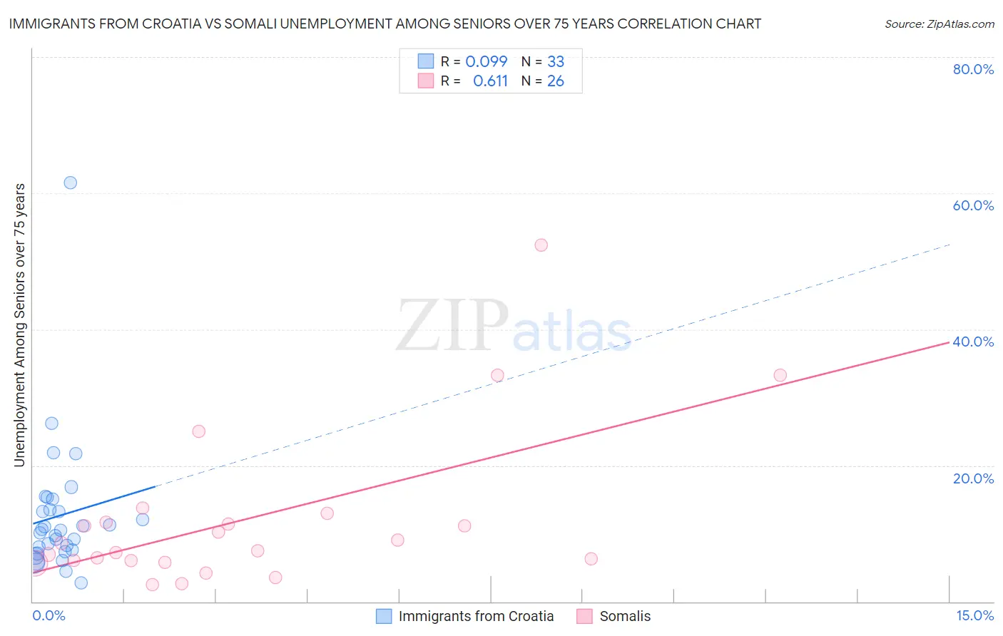 Immigrants from Croatia vs Somali Unemployment Among Seniors over 75 years