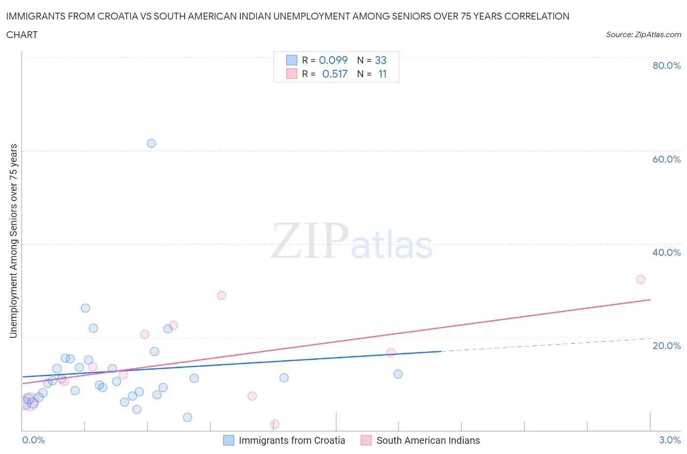 Immigrants from Croatia vs South American Indian Unemployment Among Seniors over 75 years