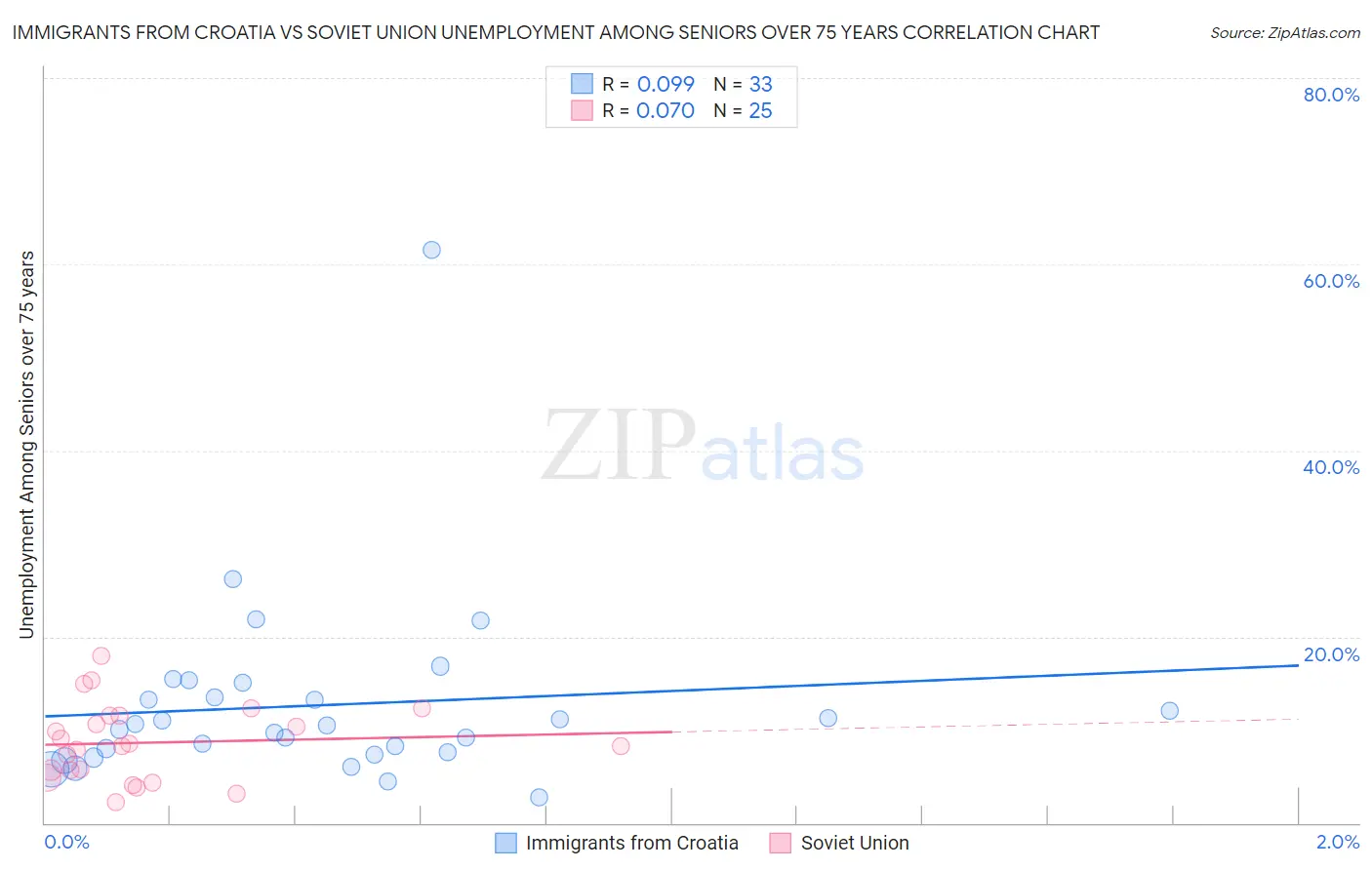 Immigrants from Croatia vs Soviet Union Unemployment Among Seniors over 75 years