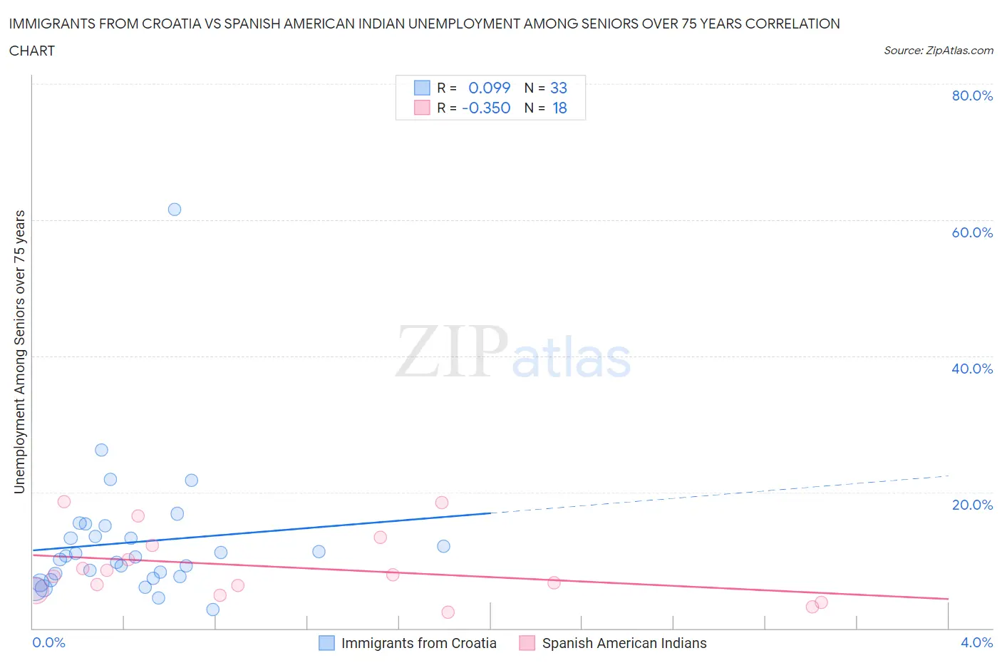 Immigrants from Croatia vs Spanish American Indian Unemployment Among Seniors over 75 years