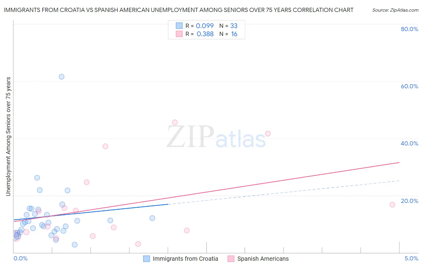 Immigrants from Croatia vs Spanish American Unemployment Among Seniors over 75 years