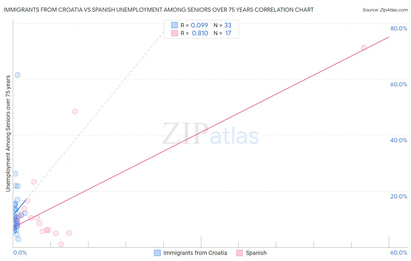 Immigrants from Croatia vs Spanish Unemployment Among Seniors over 75 years