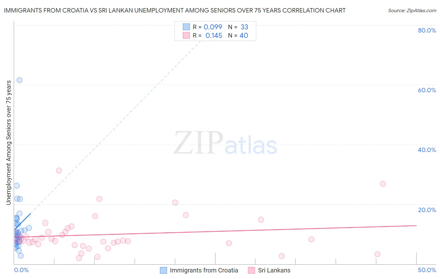 Immigrants from Croatia vs Sri Lankan Unemployment Among Seniors over 75 years