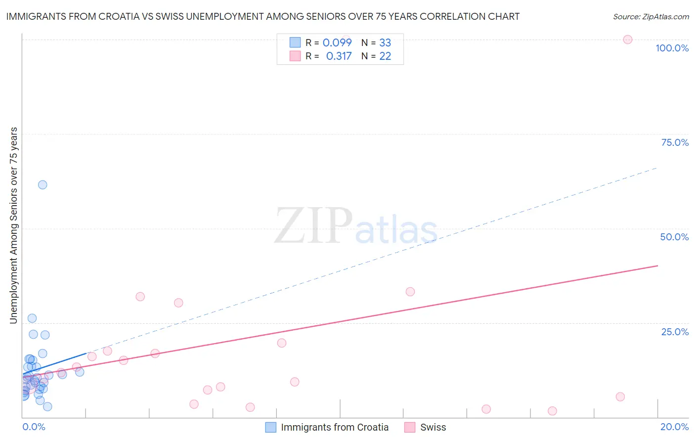 Immigrants from Croatia vs Swiss Unemployment Among Seniors over 75 years